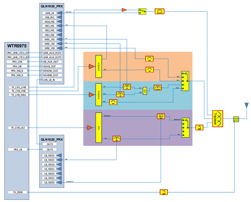 Block Diagram - Sierra Wireless / Semtech MC74x AirPrime® Industrial 4G LTE IoT Modules